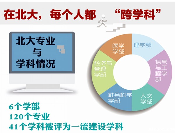 在北大，每个人都“跨学科”
